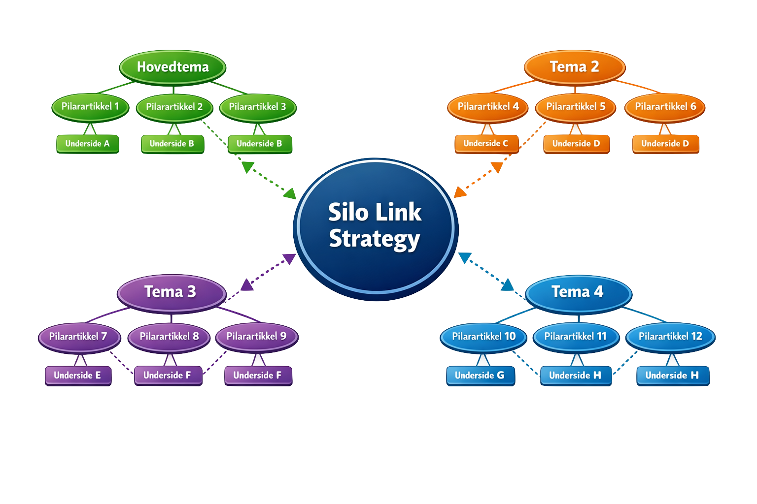 Content Silos: SEO-strategien som bygger autoritet